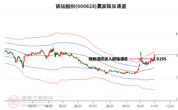 000629钒钛股份赢家极反通道工具