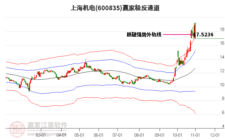 600835上海机电赢家极反通道工具