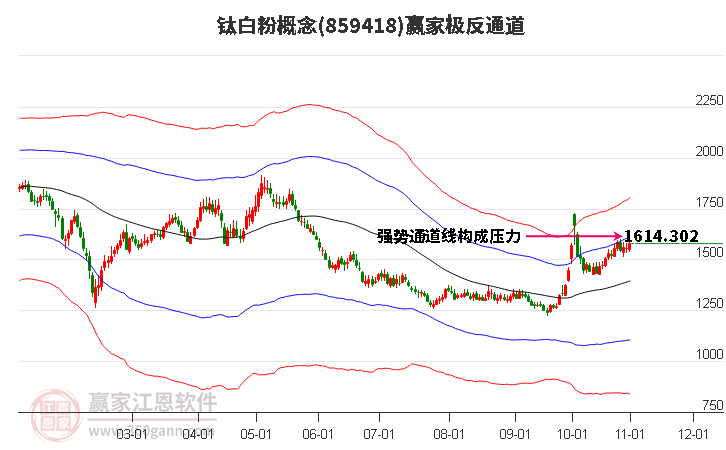 859418钛白粉赢家极反通道工具