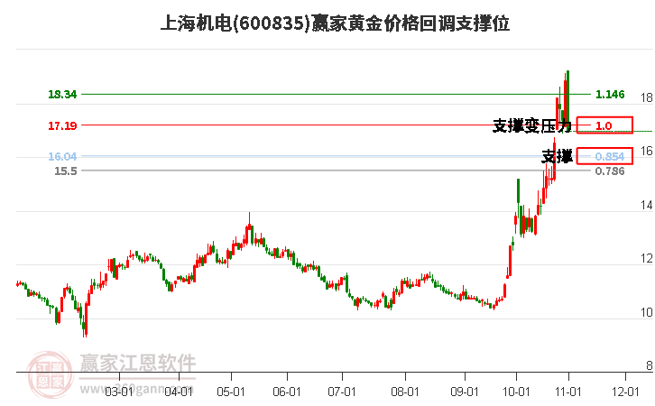 600835上海机电黄金价格回调支撑位工具