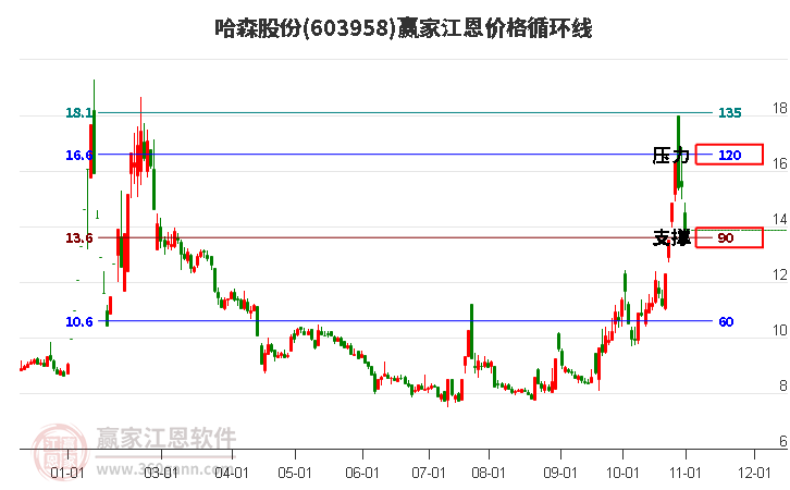 603958哈森股份江恩价格循环线工具