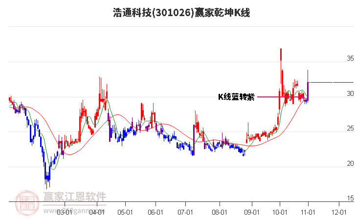 301026浩通科技赢家乾坤K线工具