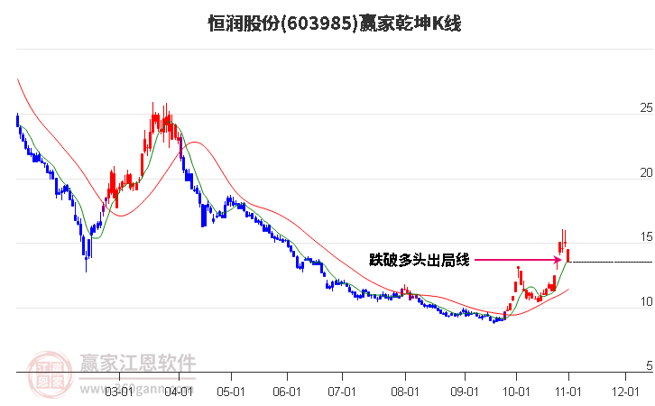 603985恒润股份赢家乾坤K线工具