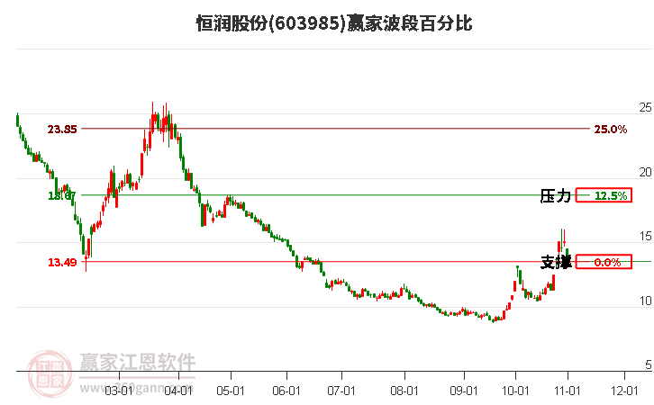 603985恒润股份波段百分比工具