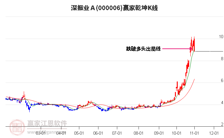 000006深振业Ａ赢家乾坤K线工具