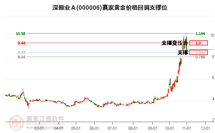 000006深振业Ａ黄金价格回调支撑位工具