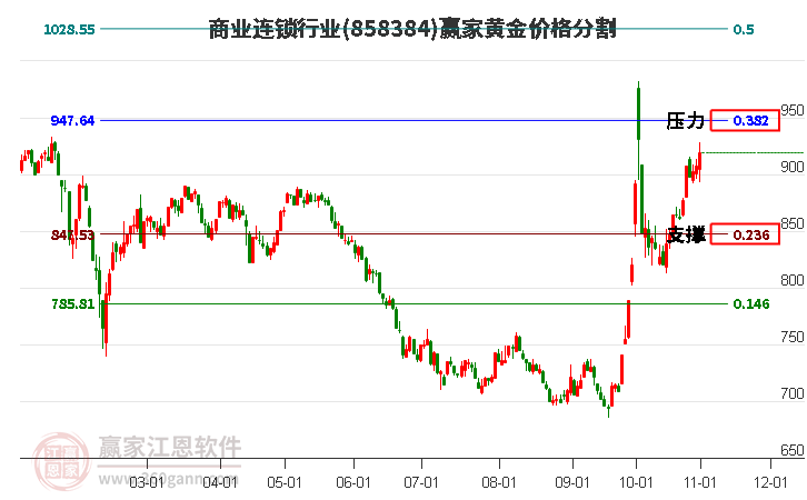 商业连锁行业黄金价格分割工具