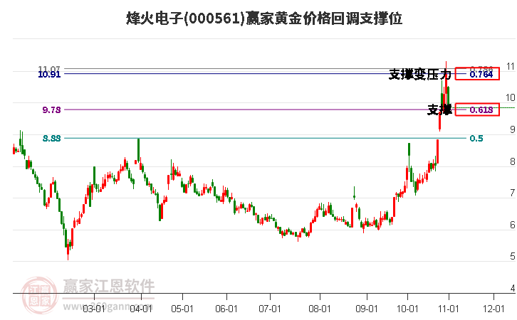 000561烽火电子黄金价格回调支撑位工具