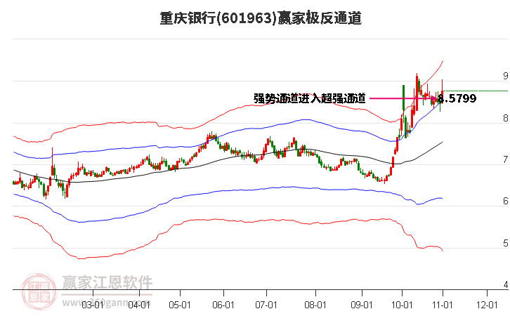 601963重庆银行赢家极反通道工具