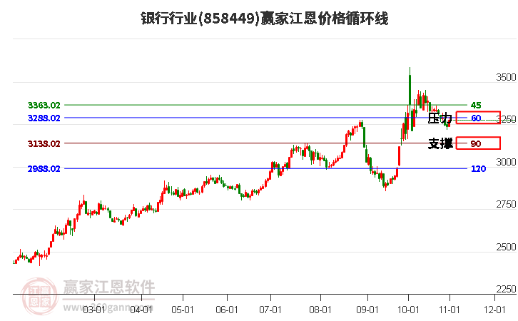 银行行业江恩价格循环线工具