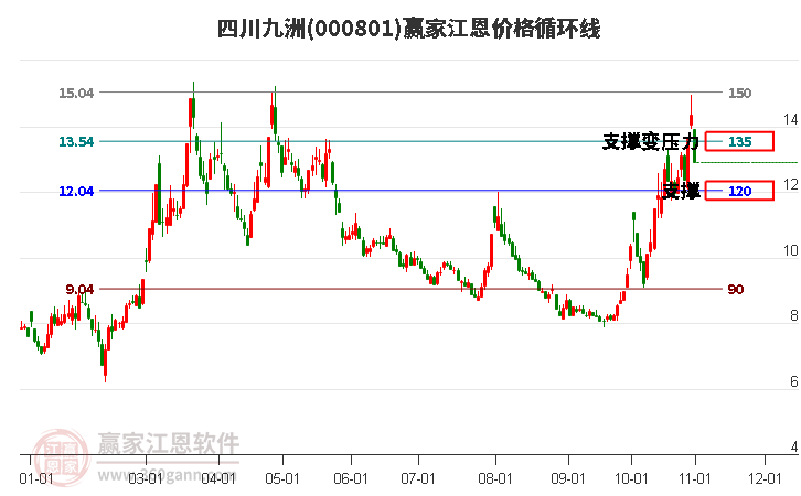 000801四川九洲江恩价格循环线工具