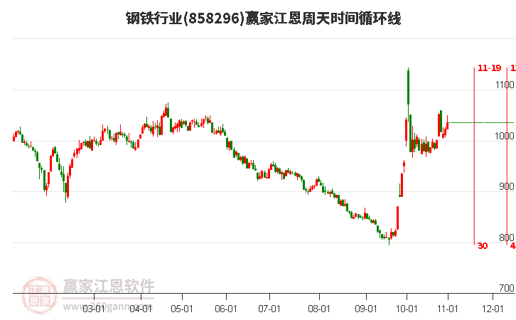 鋼鐵行業(yè)江恩周天時(shí)間循環(huán)線工具