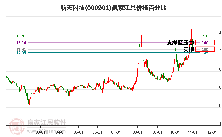 000901航天科技江恩价格百分比工具