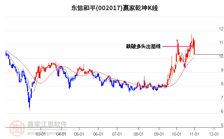 002017東信和平贏家乾坤K線工具 002017東信和平贏家乾坤K線工具
