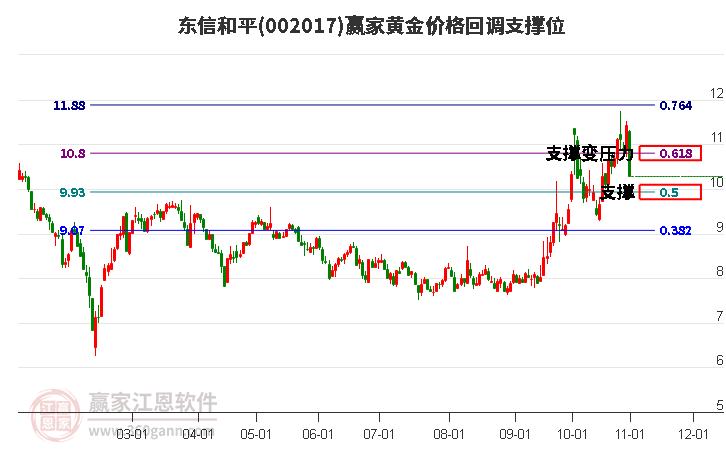 002017東信和平黃金價(jià)格回調(diào)支撐位工具 002017東信和平黃金價(jià)格回調(diào)支撐位工具