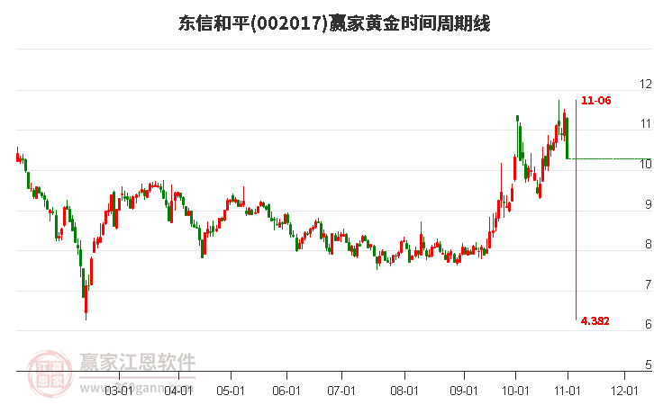 002017東信和平黃金時(shí)間周期線工具 002017東信和平黃金時(shí)間周期線工具