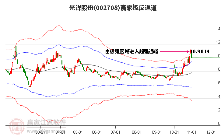 002708光洋股份赢家极反通道工具