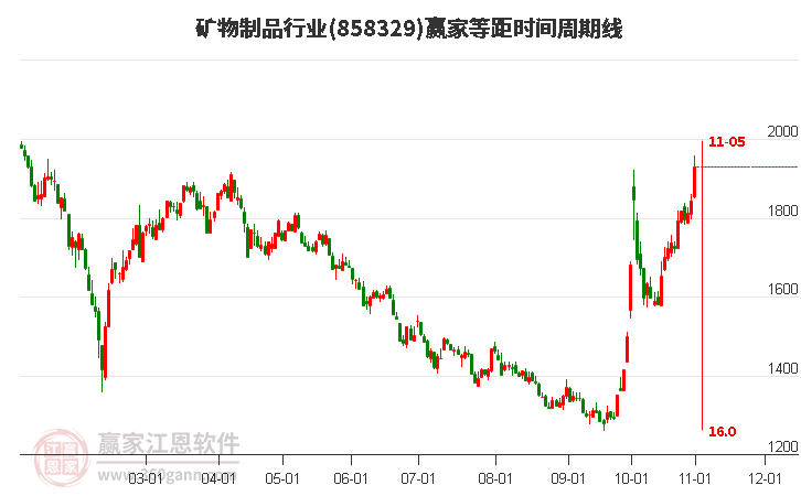 矿物制品行业等距时间周期线工具