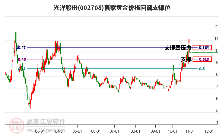 002708光洋股份黄金价格回调支撑位工具