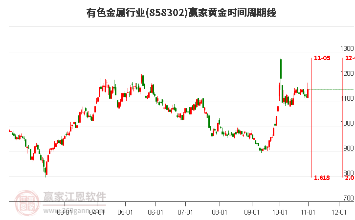 有色金属行业黄金时间周期线工具