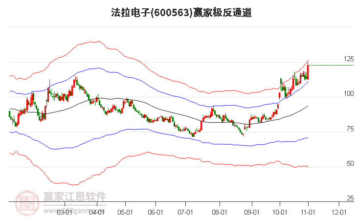 600563法拉电子赢家极反通道工具