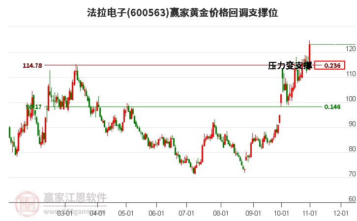 600563法拉电子黄金价格回调支撑位工具