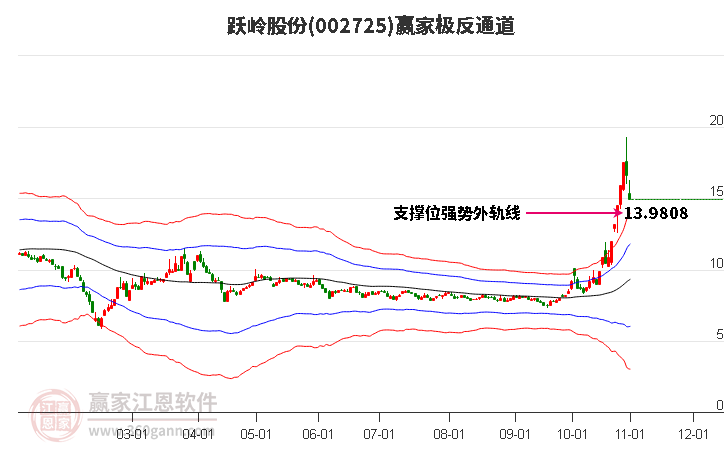 002725跃岭股份赢家极反通道工具