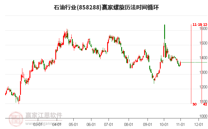 石油行业赢家螺旋历法时间循环工具