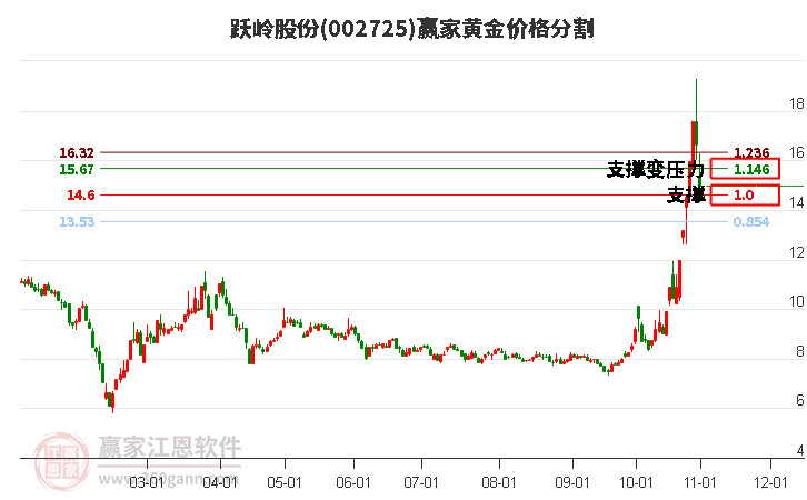 002725跃岭股份黄金价格分割工具