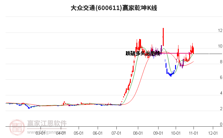 600611大众交通赢家乾坤K线工具