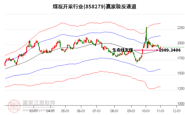 858279煤炭开采赢家极反通道工具