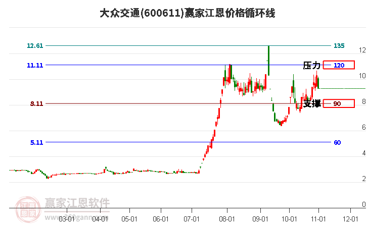 600611大众交通江恩价格循环线工具