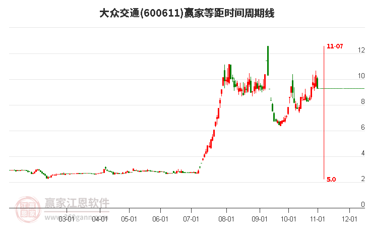 600611大众交通等距时间周期线工具