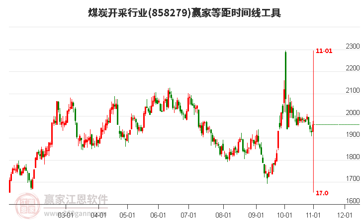 煤炭开采行业等距时间周期线工具