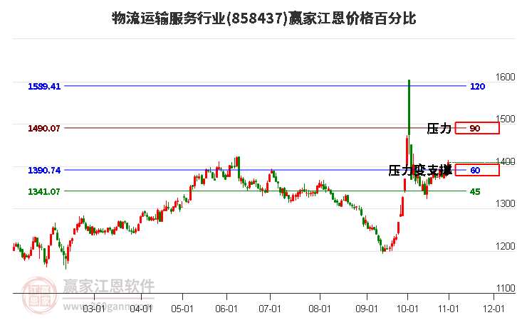 物流运输服务行业江恩价格百分比工具