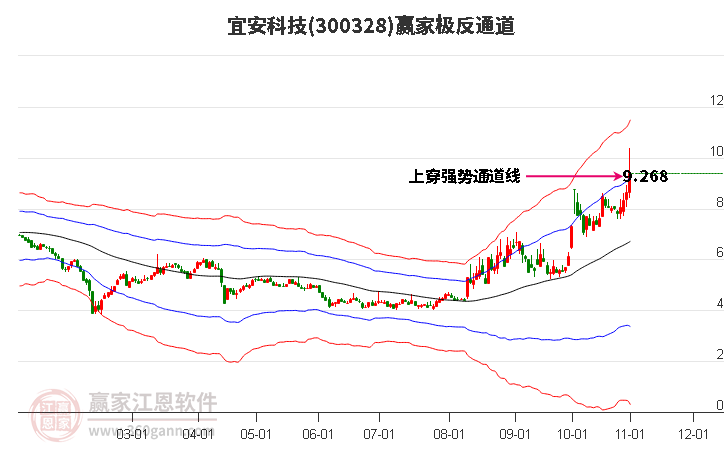 300328宜安科技赢家极反通道工具