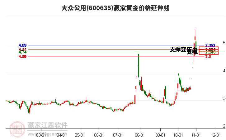 600635大众公用黄金价格延伸线工具