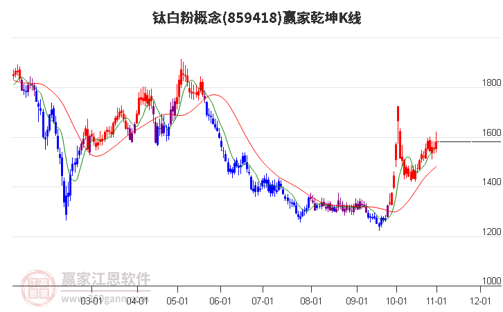 859418钛白粉赢家乾坤K线工具