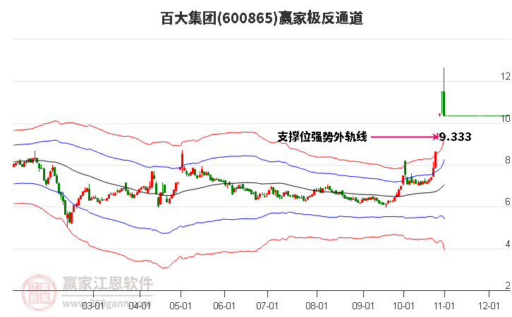 600865百大集团赢家极反通道工具