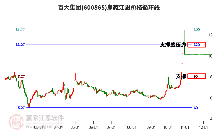 600865百大集团江恩价格循环线工具