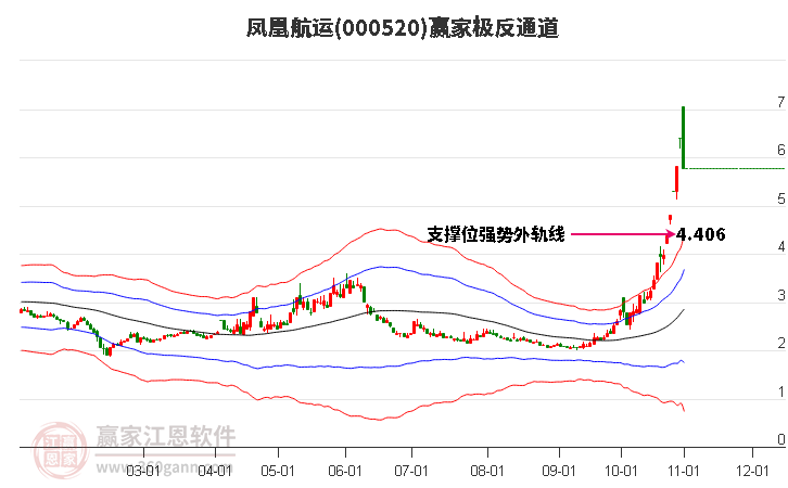 000520凤凰航运赢家极反通道工具