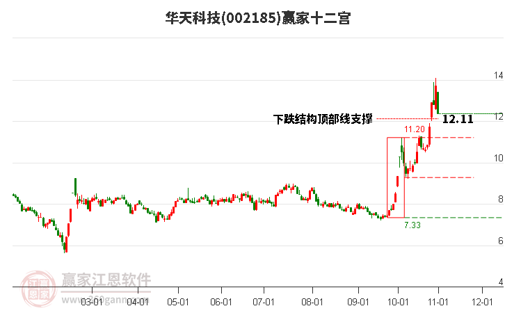 002185华天科技赢家十二宫工具