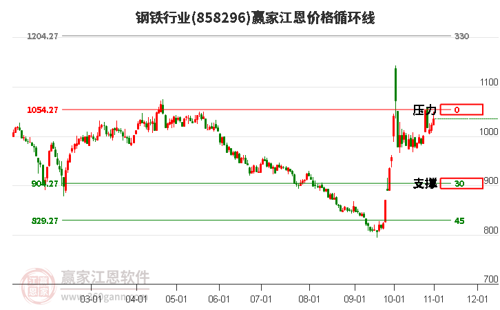 钢铁行业江恩价格循环线工具