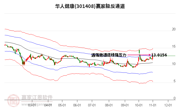 301408华人健康赢家极反通道工具