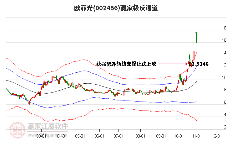 002456欧菲光赢家极反通道工具