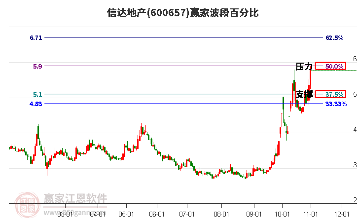 600657信达地产波段百分比工具