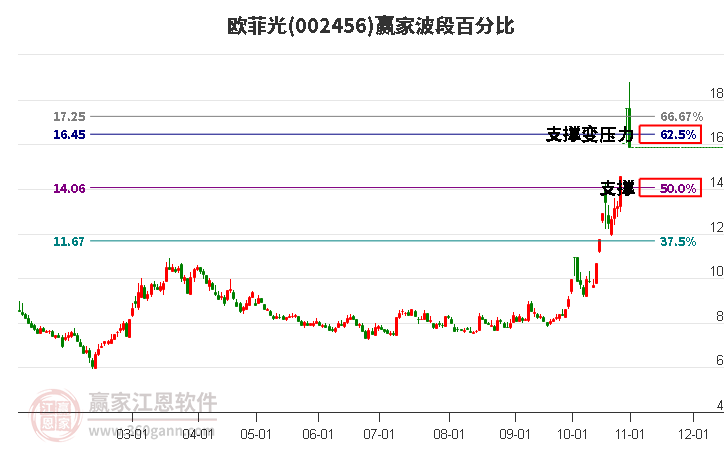 002456欧菲光波段百分比工具