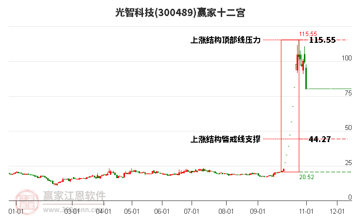 300489光智科技赢家十二宫工具