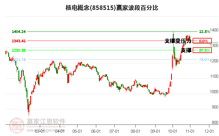 核电概念波段百分比工具