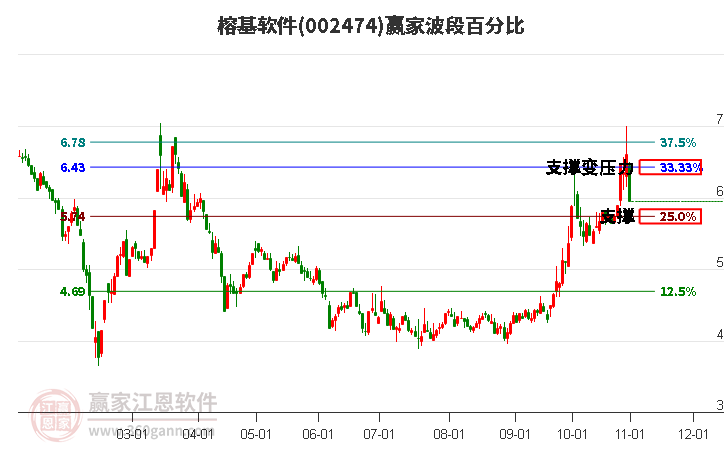 002474榕基软件波段百分比工具